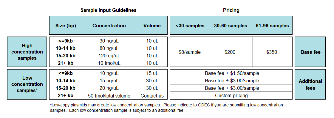 sequencing table